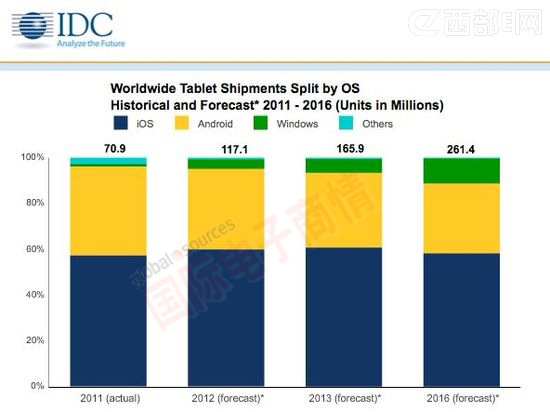 IDC 2011-2016年全球平板電腦出貨量-基于操作系統分類