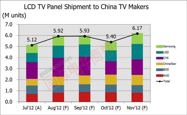 《國際電子商情》DisplaySearch  2012年7-11月出貨至中國本土廠商電視面板數(shù)量走勢