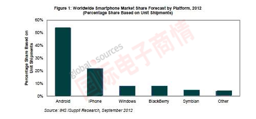 iSuppli 2012年全球智能手機市場份額預測，按平臺細分